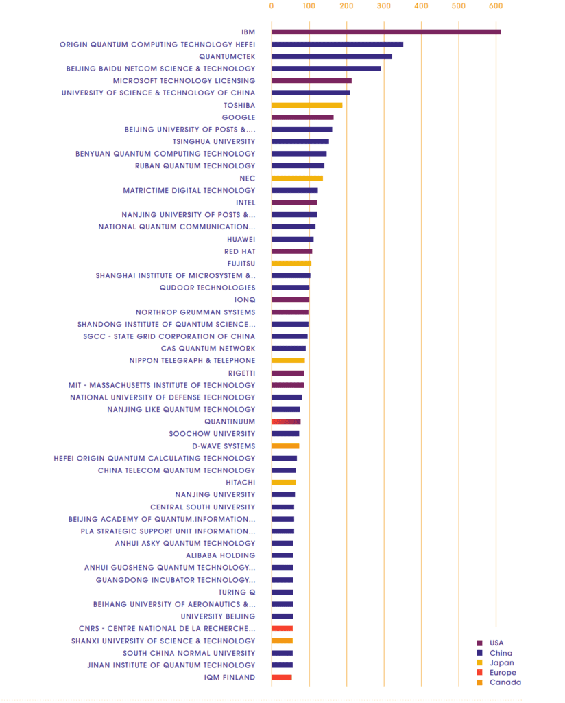 Brevets quantiques par organisation