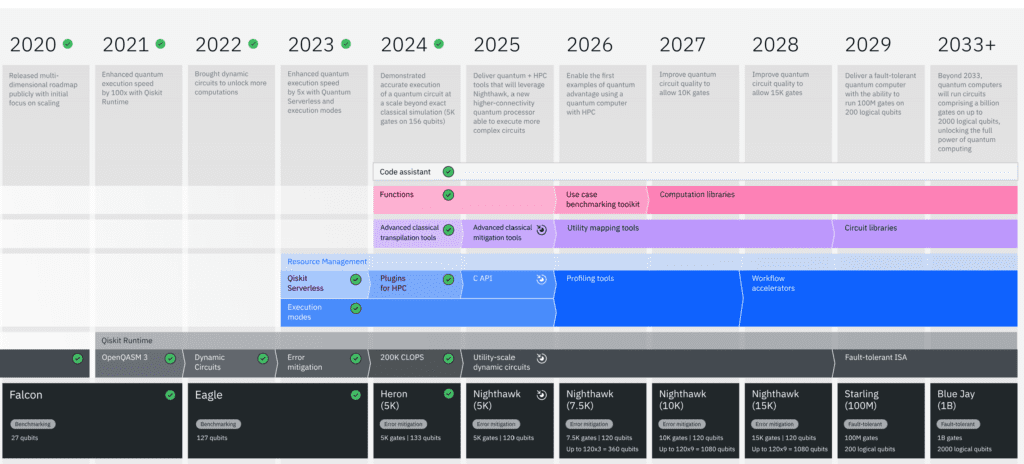IBM's quantum roadmap