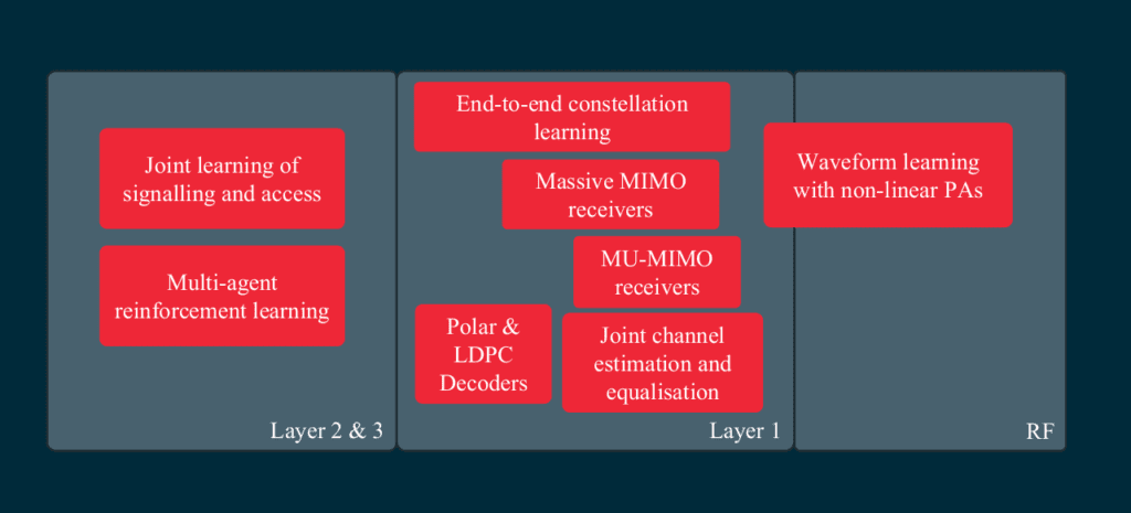 Les agents d'intelligence artificielle sont utilisés dans plusieurs couches de la RAN Courtesy : RANsemi