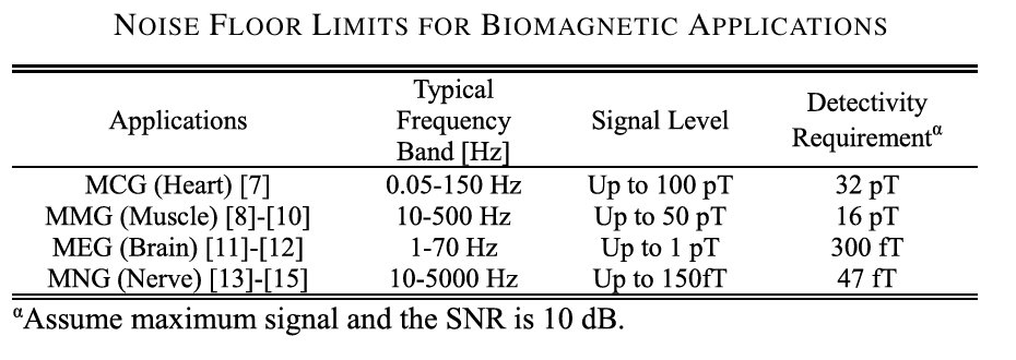 Noise floor limits for biomagnetic applications Source: Neuranics