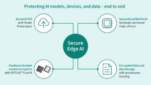 Infineon’s OPTIGA™ Trust M backs Thistle Technologies’ Secure Edge AI solution