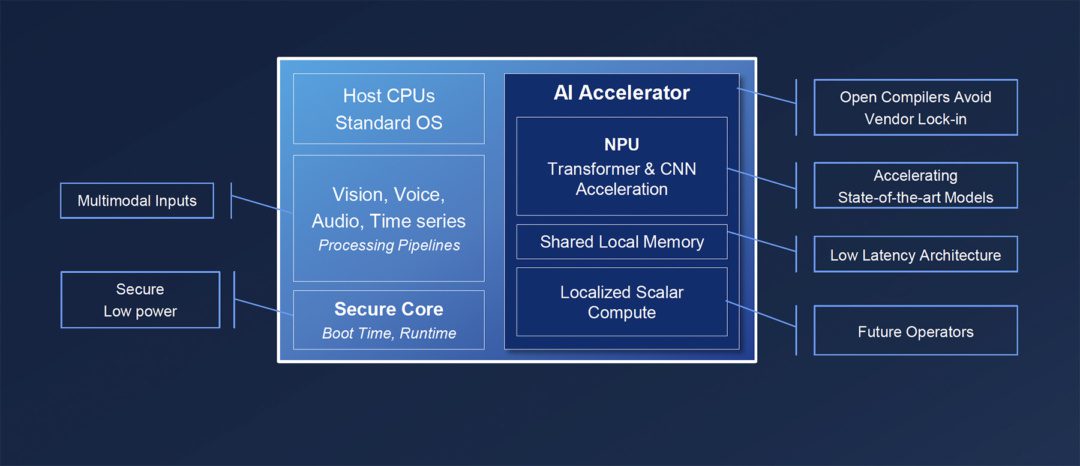 New architecture for scalable secure processors for Edge AI.