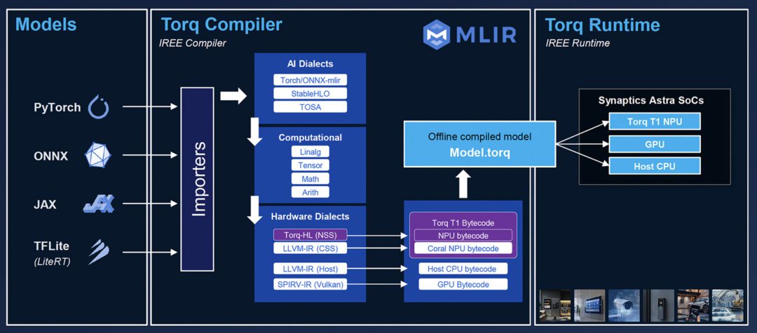 The Torq end-to-end compiler and runtime framework.